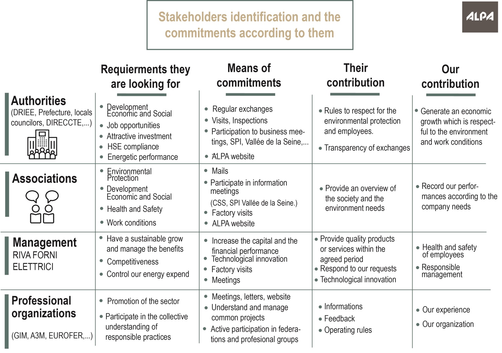 Stakeholders identification